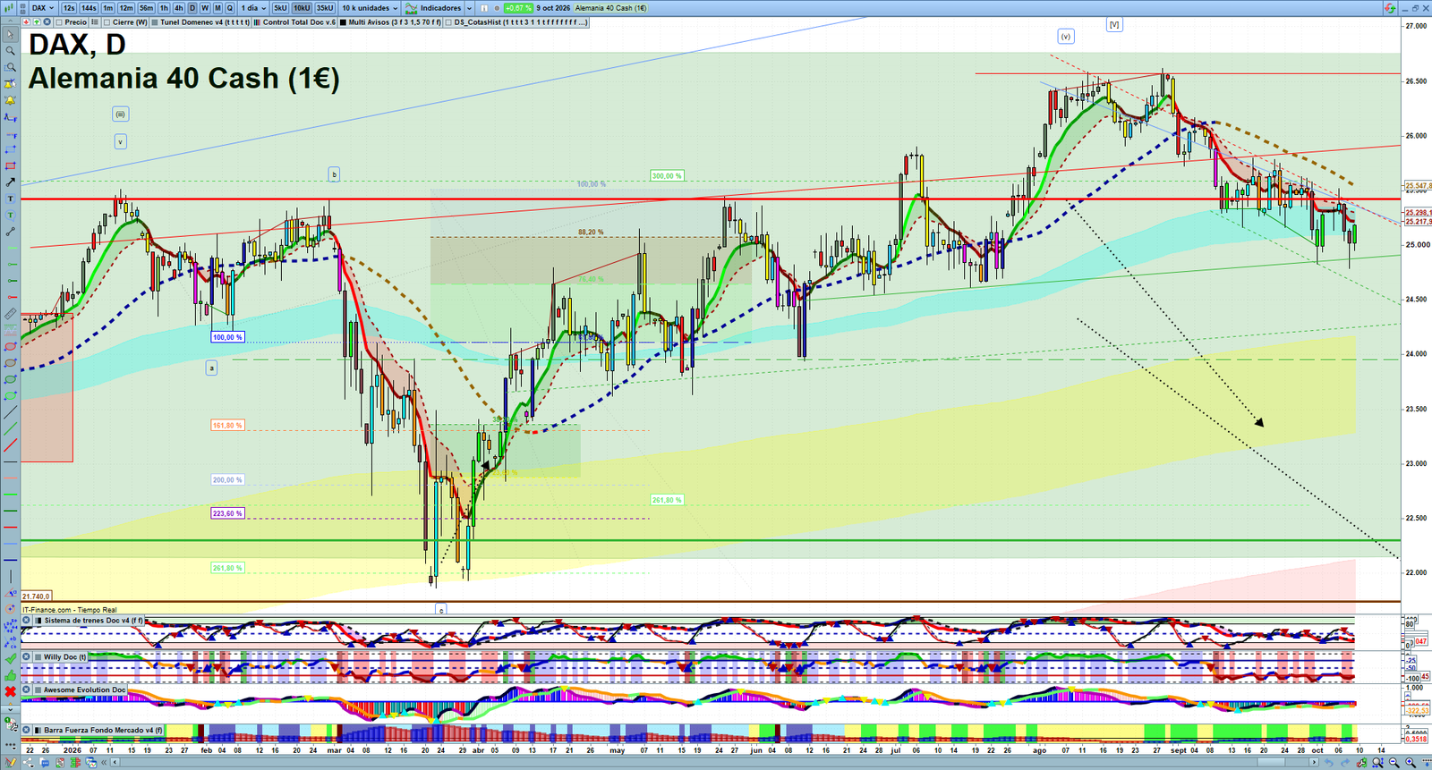 DAX daily technical analysis chart showing key levels, price action and possible reaction zones